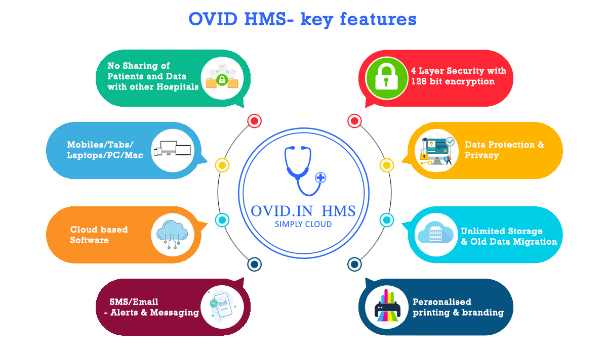 functional-features Of OVID HMS-Cloud based Dental Software & Cloud Based Hospital Management System Software 