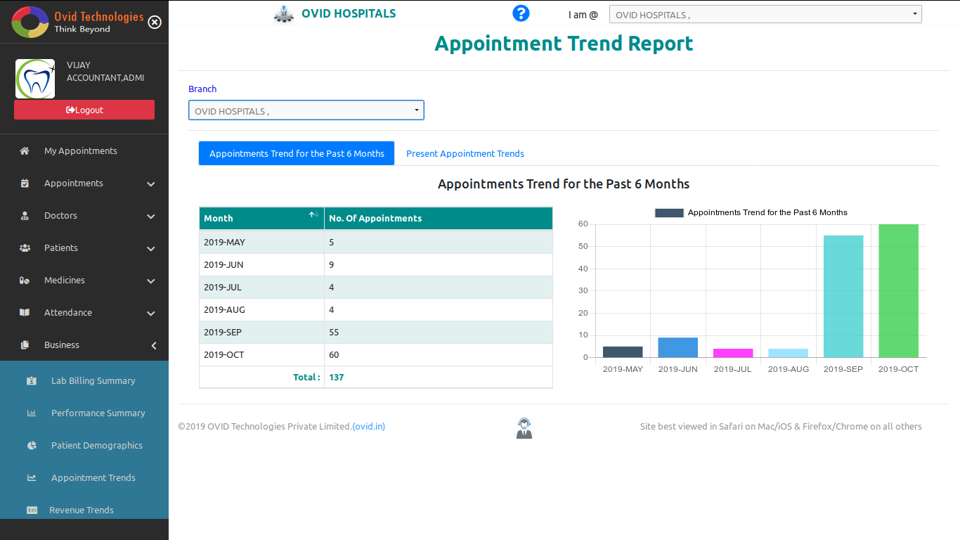 Appointment Trends for 6 months in OVID HMS-Cloud based Dental Software & Cloud Based Hospital Management System Software