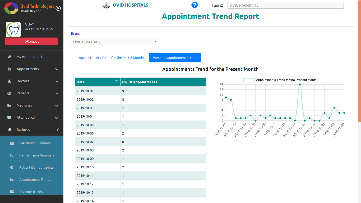Appointment Trends in the Present month in OVID HMS-Cloud based Dental Software & Cloud Based Hospital Management System Software