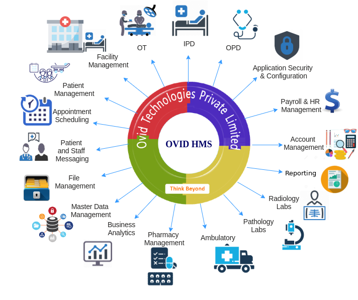 OVID HMS,a Cloud based Dental Software & Cloud Based Hospital Management System Software,suppoerts multiple specialities