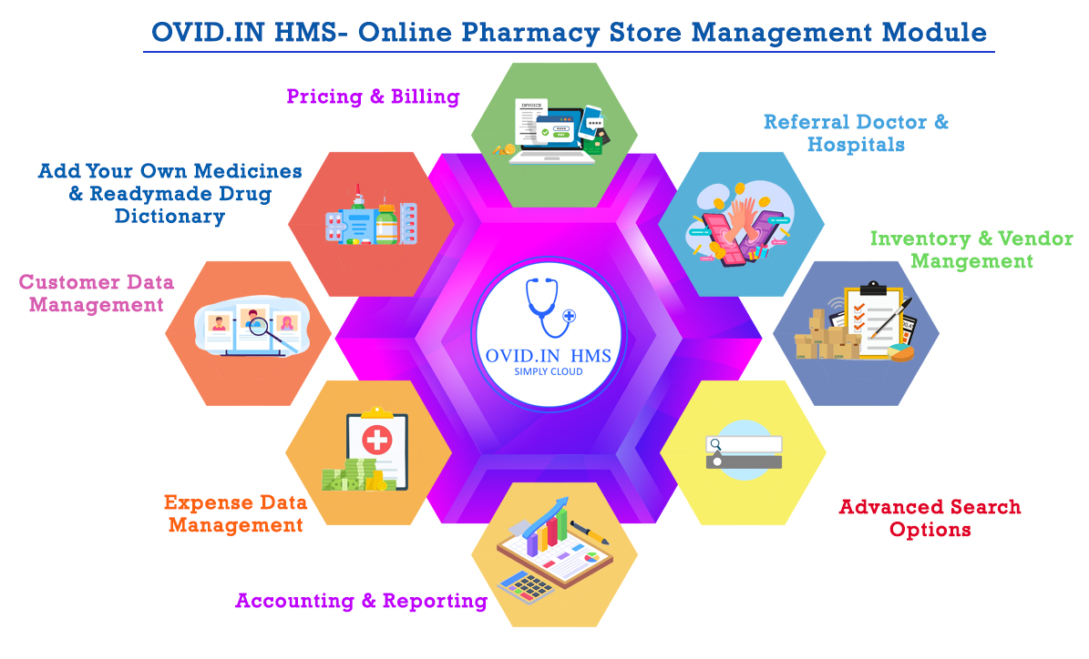 functional-features Of OVID HMS-Pharmacy Store Management Module