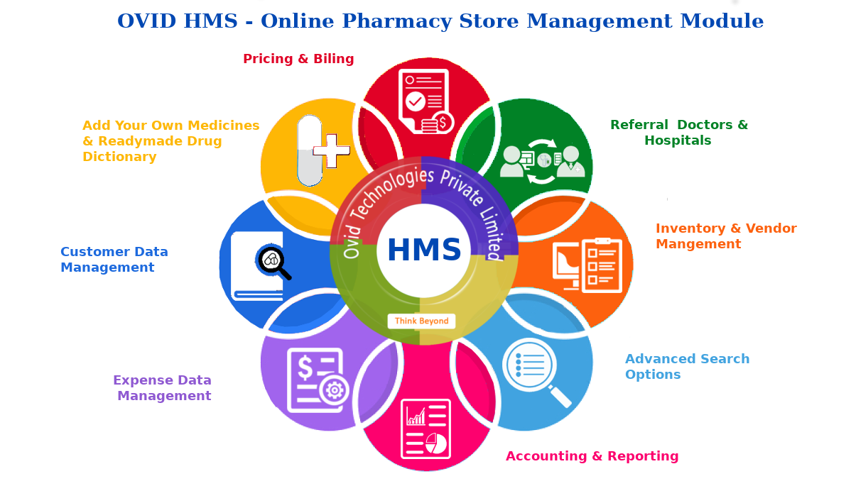 OVID HMS,a Cloud based Dental Software & Cloud Based Hospital Management System Software,supports multiple specialities