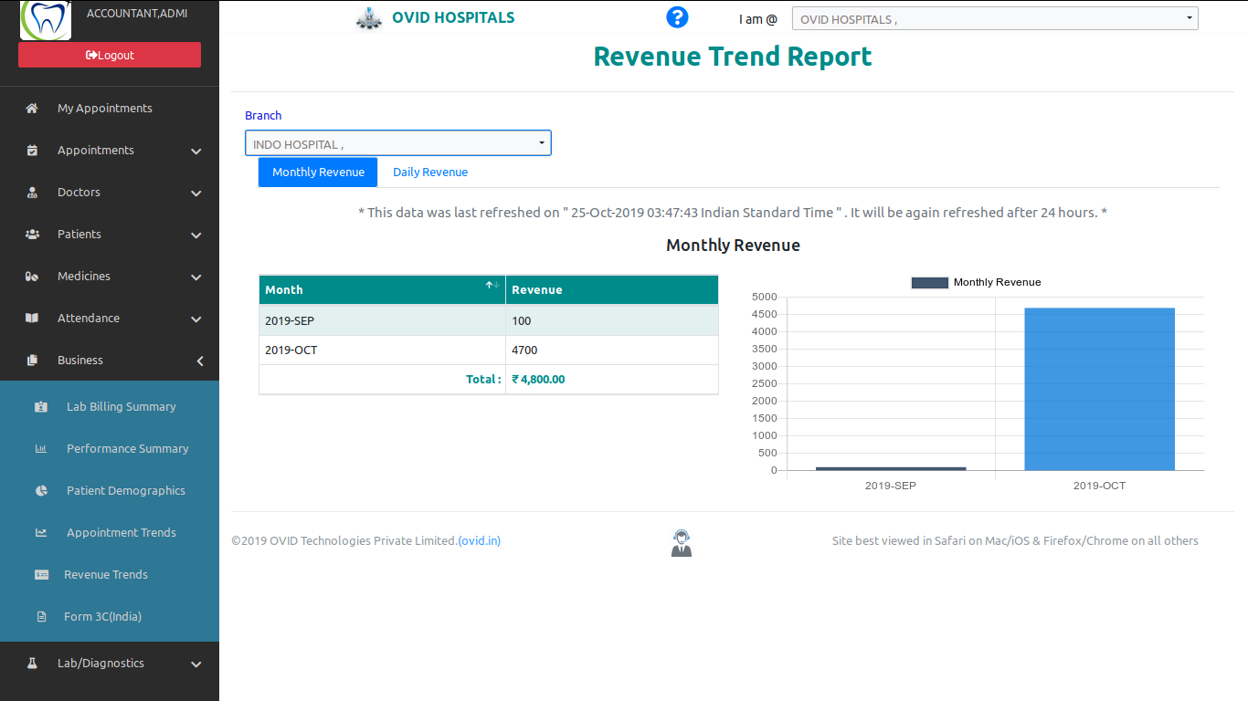 Monthly Revenue Trend in OVID.IN HMS-Cloud based Dental Software & Cloud Based Hospital Management System Software
