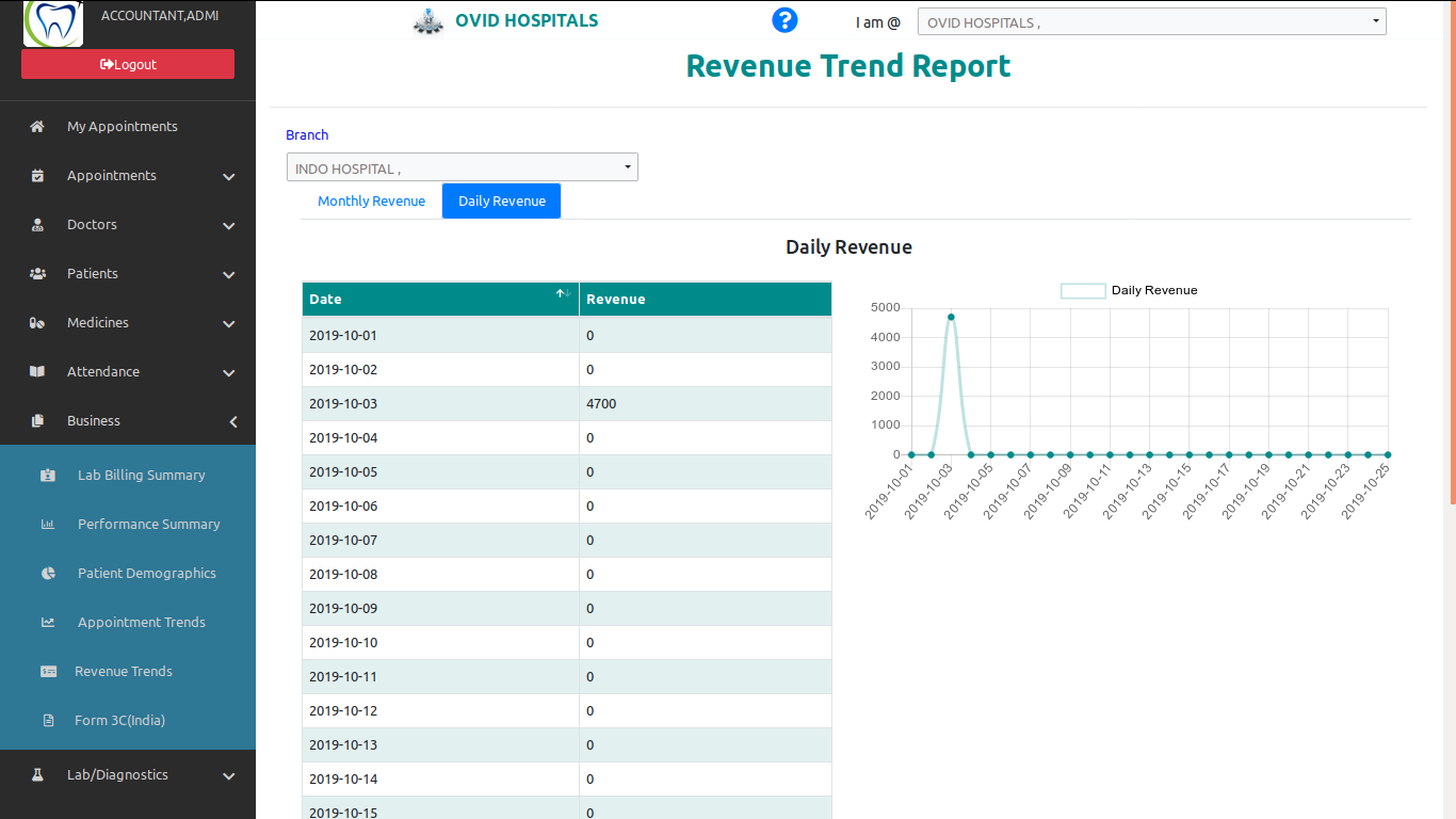 Daily Revenue Trend in OVID.IN HMS-Cloud based Dental Software & Cloud Based Hospital Management System Software